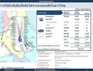 ข้อเท็จจริงพลังงานไทย