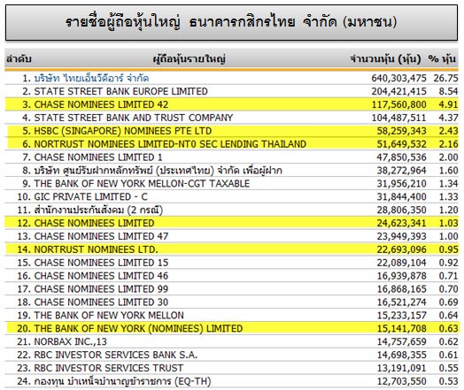 รายชื่ผู้ถือหุ้นธนาคารกสิกรไทย