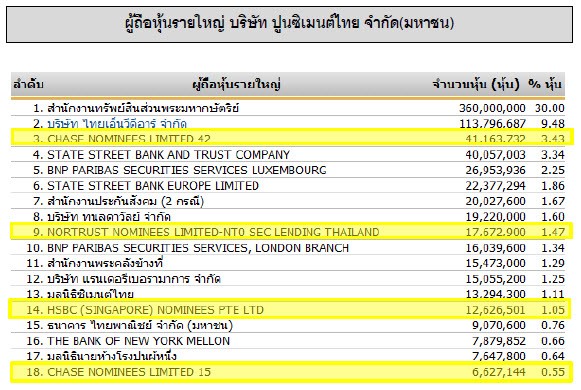 รายชื่ผู้ถือหุ้นปูนซีเมนต์ไทย
